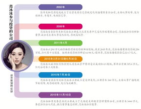 從代言產(chǎn)品到投資公司 范冰冰的商業(yè)版圖 項(xiàng)目投資